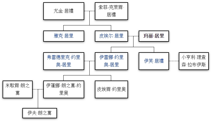 玛丽·居里