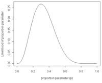 200px-BinominalLikelihoodGraph